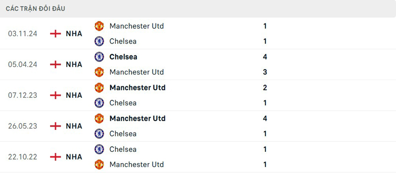 Lịch sử đối đầu Chelsea vs Manchester United Lịch sử đối đầu Chelsea vs Manchester United