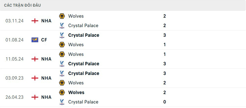 Lịch sử đối đầu Crystal Palace vs Wolves Lịch sử đối đầu Crystal Palace vs Wolves