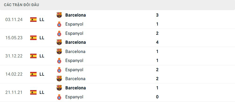 Lịch sử đối đầu Espanyol vs Barcelona Lịch sử đối đầu Espanyol vs Barcelona