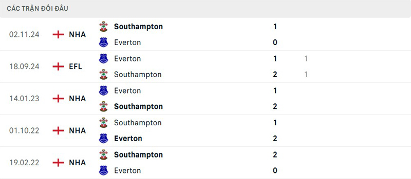 Lịch sử đối đầu Everton vs Southampton Lịch sử đối đầu Everton vs Southampton
