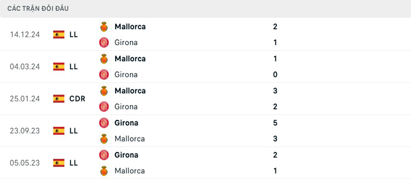 Lịch sử đối đầu Girona vs RCD Mallorca Lịch sử đối đầu Girona vs RCD Mallorca