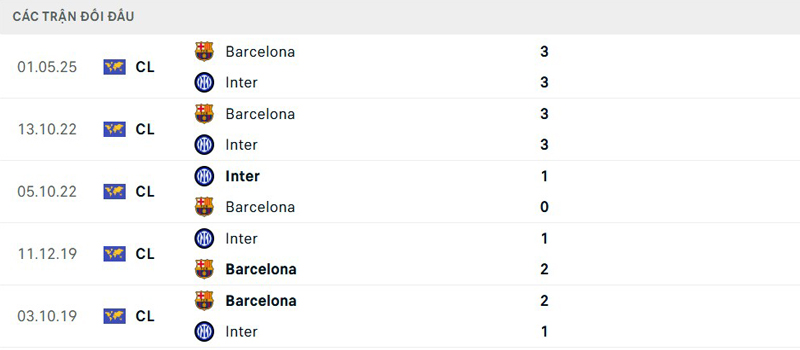 Lịch sử đối đầu Inter Milan vs Barcelona Lịch sử đối đầu Inter Milan vs Barcelona