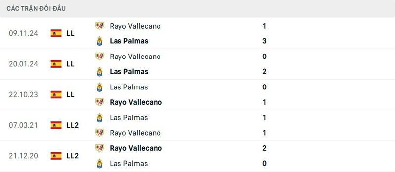 Lịch sử đối đầu Las Palmas vs Rayo Vallecano Lịch sử đối đầu Las Palmas vs Rayo Vallecano