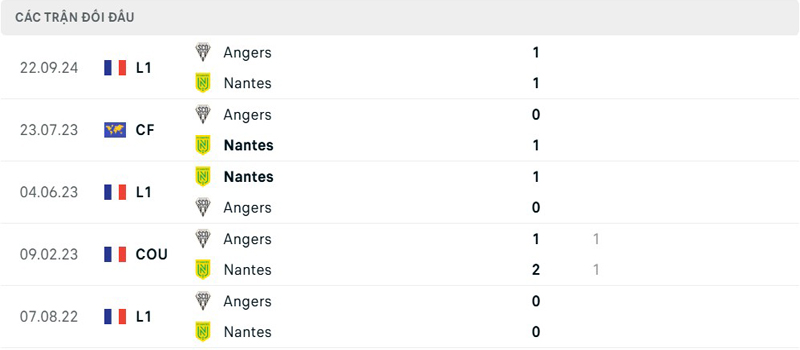Lịch sử đối đầu Nantes vs Angers Lịch sử đối đầu Nantes vs Angers