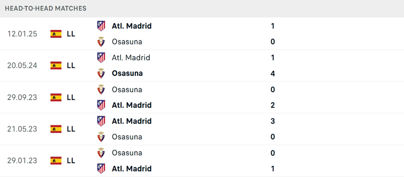 Lịch sử đối đầu Osasuna vs Atletico Madrid Lịch sử đối đầu Osasuna vs Atletico Madrid