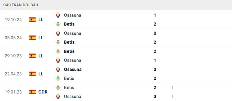 Lịch sử đối đầu Real Betis vs CA Osasuna Lịch sử đối đầu Real Betis vs CA Osasuna