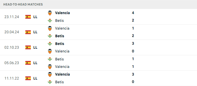 Lịch sử đối đầu Real Betis vs Valencia Lịch sử đối đầu Real Betis vs Valencia