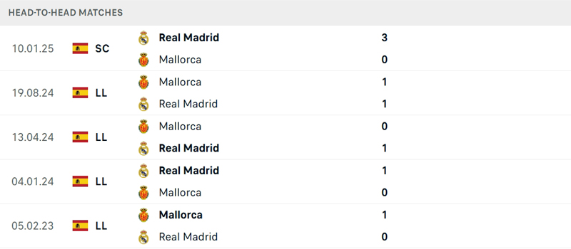 Lịch sử đối đầu Real Madrid vs Mallorca Lịch sử đối đầu Real Madrid vs Mallorca
