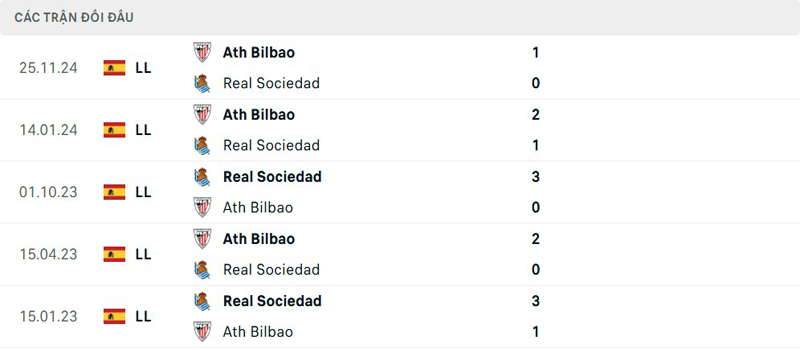 Lịch sử đối đầu Real Sociedad vs Athletic Bilbao Lịch sử đối đầu Real Sociedad vs Athletic Bilbao