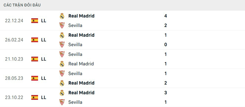 Lịch sử đối đầu Sevilla vs Real Madrid Lịch sử đối đầu Sevilla vs Real Madrid