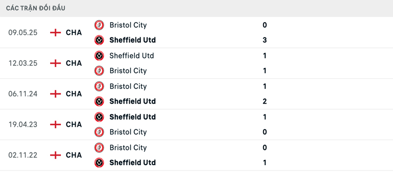 Lịch sử đối đầu Sheffield United vs Bristol City Lịch sử đối đầu Sheffield United vs Bristol City