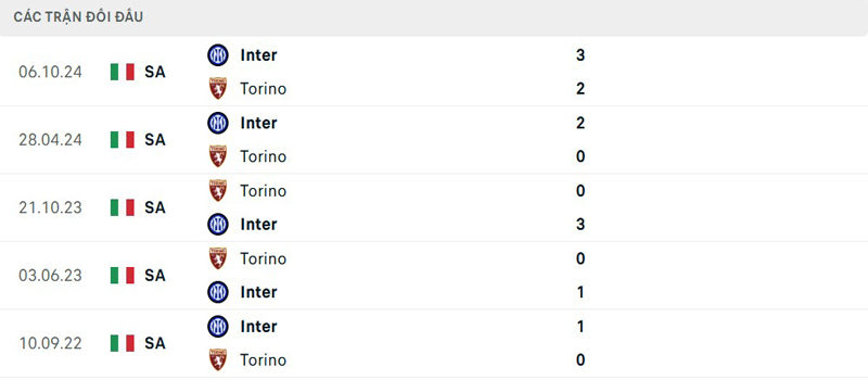 Lịch sử đối đầu Torino vs Inter Milan Lịch sử đối đầu Torino vs Inter Milan