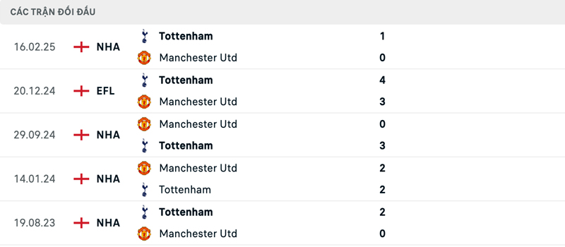 Lịch sử đối đầu Tottenham vs Manchester United Lịch sử đối đầu Tottenham vs Manchester United