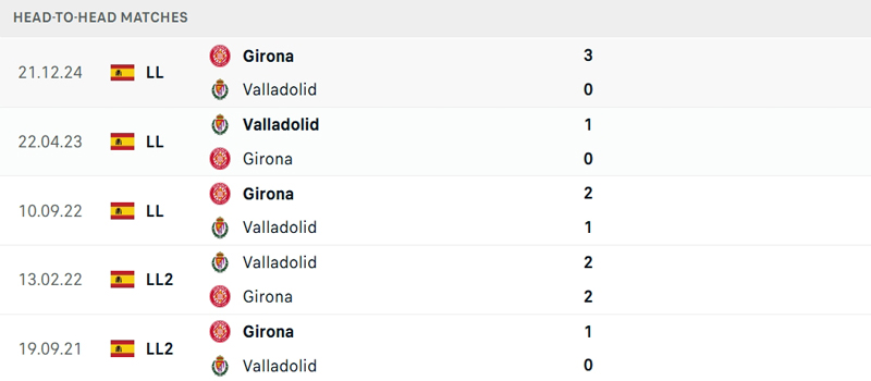 Lịch sử đối đầu Valladolid vs Girona Lịch sử đối đầu Valladolid vs Girona